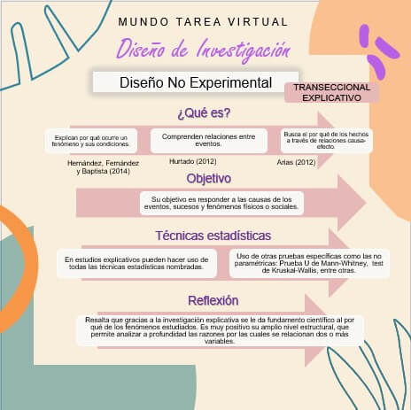 La investigación y los tipos de diseño existentes | Investigaciones |